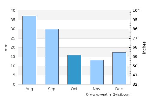 Scobey average rain in October