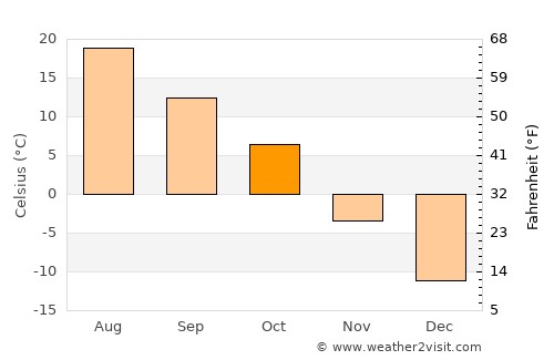 Scobey average temperature in October