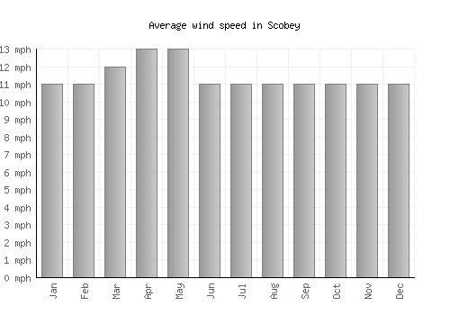 Scobey average winspeed by month (mph)