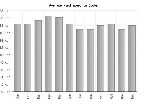 Scobey average winspeed by month (km/h)