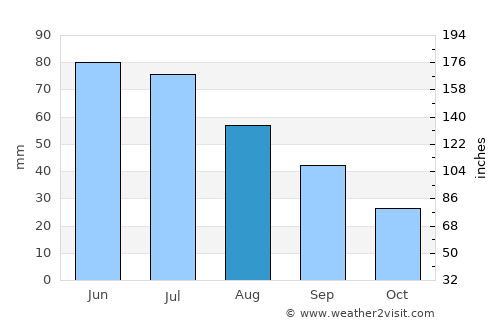 Scobinţi average rain in August