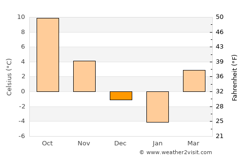Scobinţi average temperature in December
