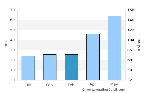 Scobinţi average rain in February