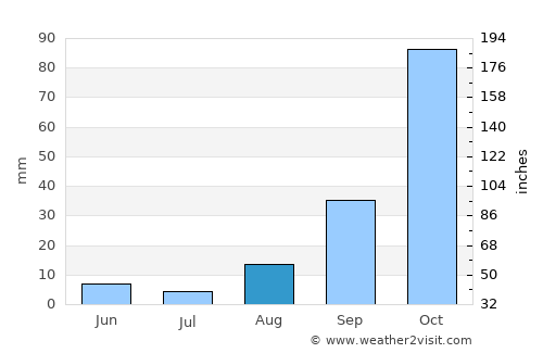 Scordia average rain in August