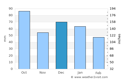 Scordia average rain in December