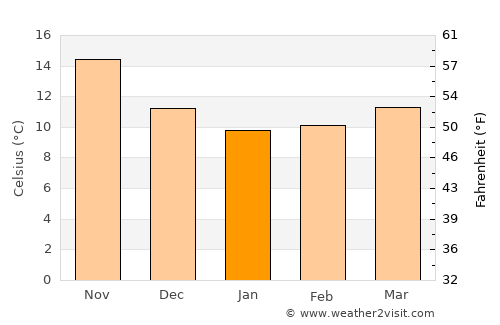Scordia average temperature in January