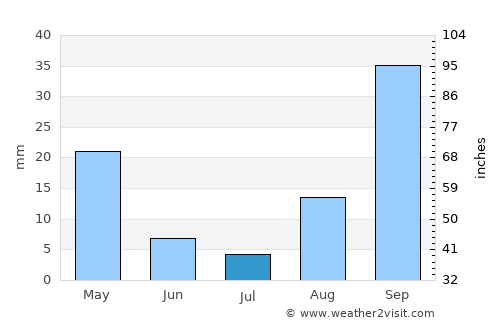 Scordia average rain in July