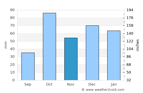 Scordia average rain in November