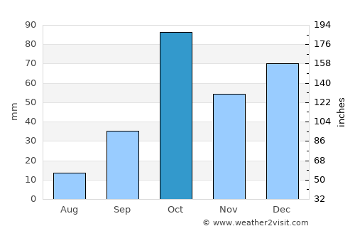Scordia average rain in October