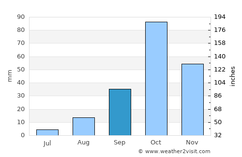 Scordia average rain in September