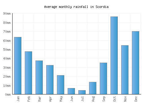 Scordia monthly rainfall chart (mm)
