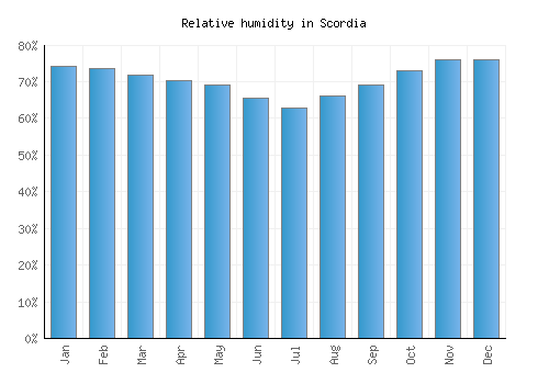 Scordia relative humidity averages
