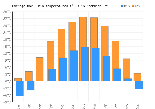 Scorniceşti average minimum / maximum temperatures (Celsius)