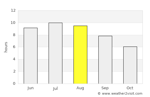 Scorniceşti average rain in August