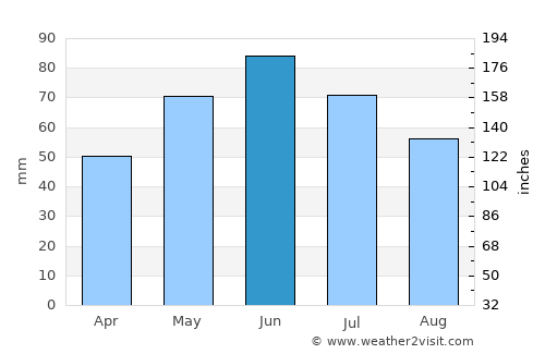 Scorniceşti average rain in June