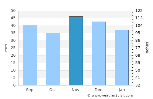 Scorniceşti average rain in November