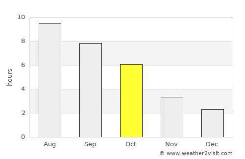 Scorniceşti average rain in October