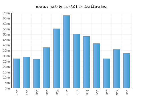 Scorţaru Nou monthly rainfall chart (mm)