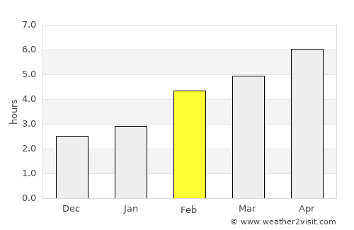 Scorzè average rain in February