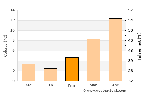 Scorzè average temperature in February