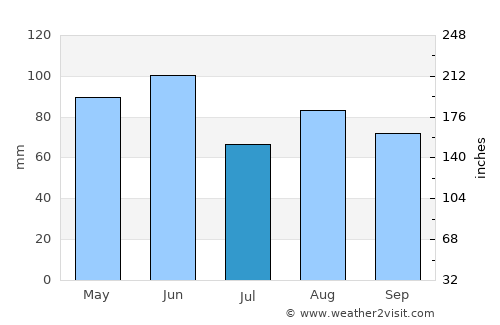 Scorzè average rain in July