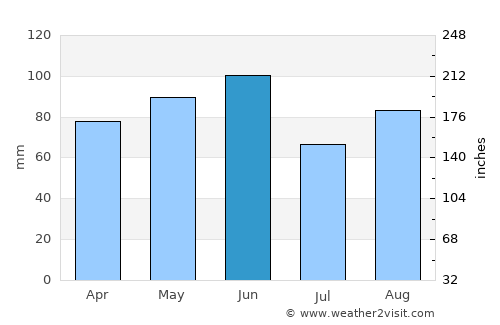 Scorzè average rain in June