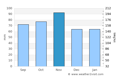 Scorzè average rain in November
