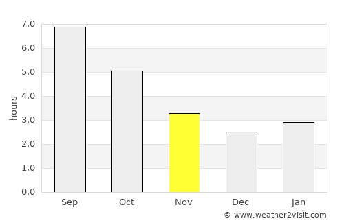Scorzè average rain in November
