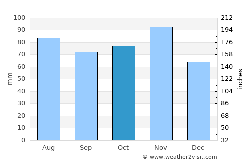 Scorzè average rain in October