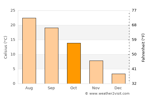 Scorzè average temperature in October