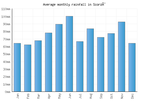 Scorzè monthly rainfall chart (mm)