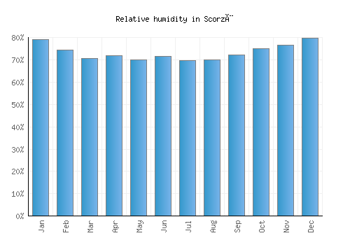 Scorzè relative humidity averages