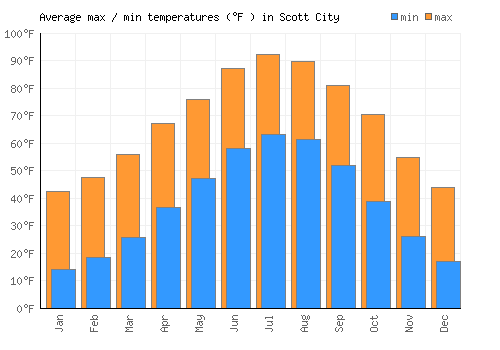 Scott City average minimum / maximum temperatures (Fahrenheit)