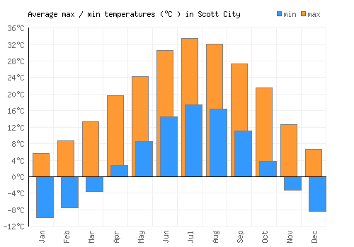 Scott City average minimum / maximum temperatures (Celsius)