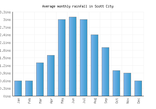 Scott City monthly rainfall chart (inches)