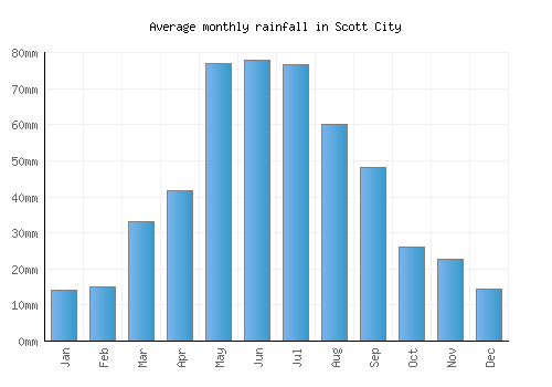 Scott City monthly rainfall chart (mm)