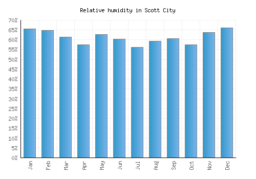Scott City relative humidity averages
