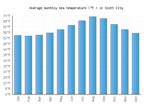 Scott City average sea temperature chart (Fahrenheit)