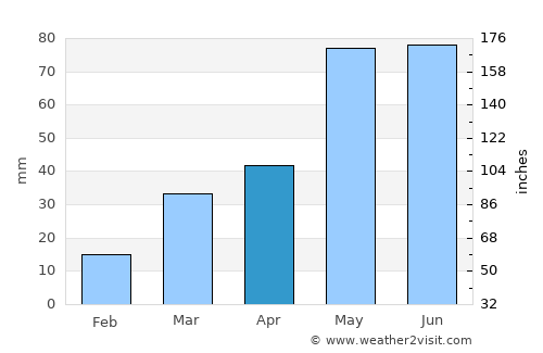 Scott City average rain in April