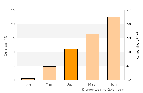 Scott City average temperature in April