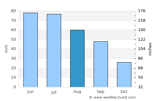 Scott City average rain in August