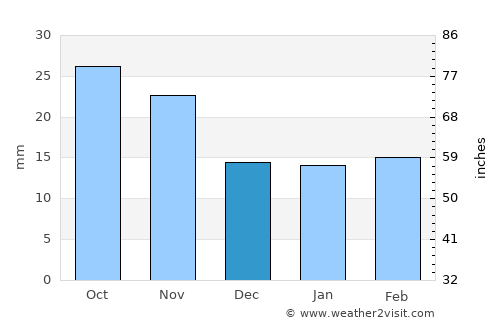 Scott City average rain in December
