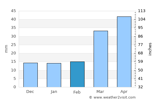 Scott City average rain in February