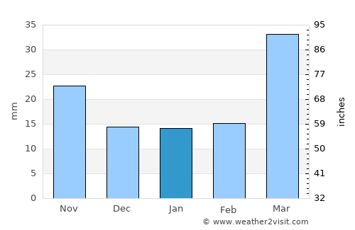 Scott City average rain in January