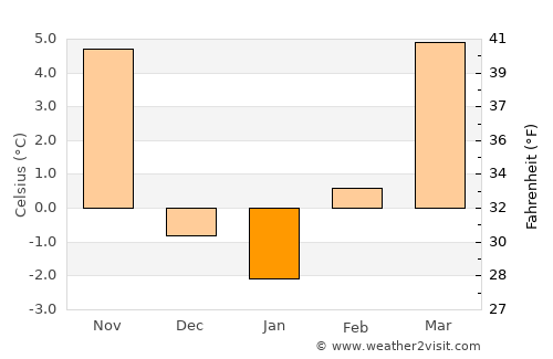 Scott City average temperature in January