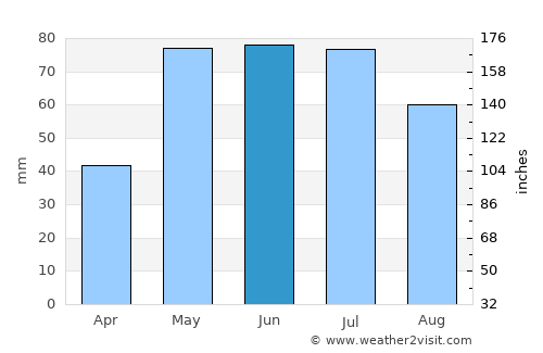 Scott City average rain in June