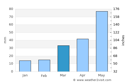 Scott City average rain in March