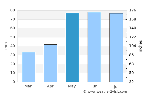 Scott City average rain in May
