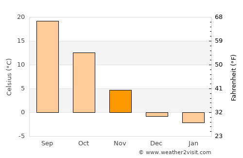Scott City average temperature in November