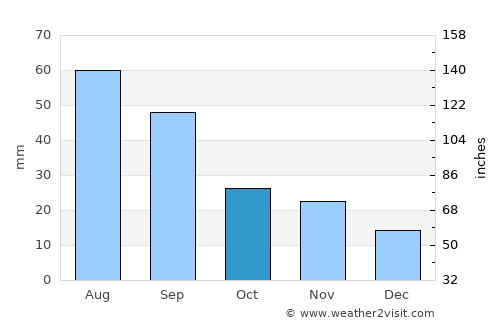 Scott City average rain in October